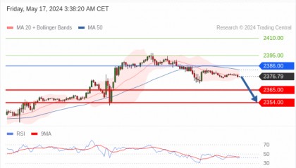 每日策略：05/17 外汇黄金原油行情分析