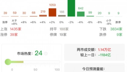 A股午评：三大指数集体下跌，沪指跌0.72%创业板指跌1.23%北证50跌1.29%，海南本地股逆势上涨！超3800股下跌，成交1.15万亿缩量1184亿