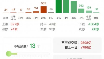 A股午评：大小盘个股分化！沪指涨0.21%，微盘股指数跌5.38%，银行股走强！超4500股下跌，成交额9987亿，较上日放量779亿