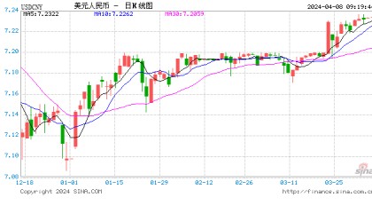 人民币中间价报7.0947!中国3月外汇储备上升198亿美元,连续17个月增持黄金