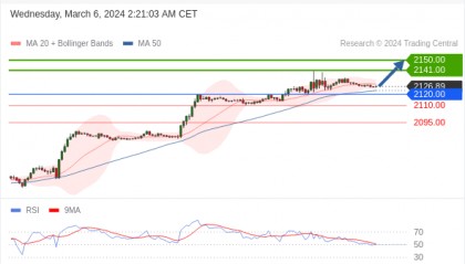 每日策略：03/ 06 外汇黄金原油行情分析