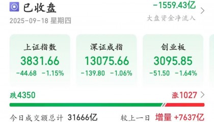 冲击3900点回落！A股午后放量跳水，成交额超3.1万亿元