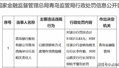 青岛银行青岛西海岸分行及相关责任人因以即贷即收方式虚增存贷款规模被罚没51.83万元
