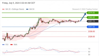 每日策略：07/05 外汇黄金原油行情分析