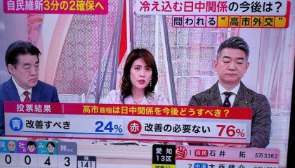 高市早苗选举拿下大胜，近八成的日本人表示，已经没必要再改善中日关系了？