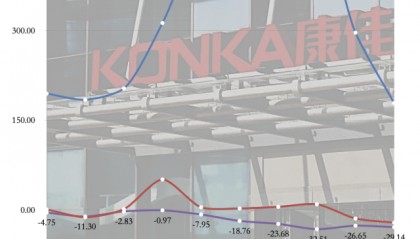 深圳“彩电一哥”，最高预亏29.5亿