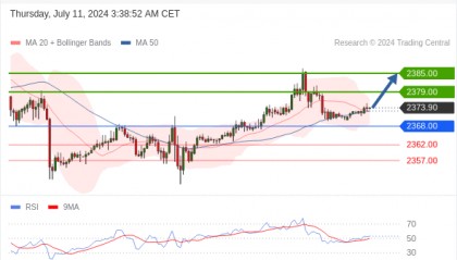 每日策略：07/11 外汇黄金原油行情分析