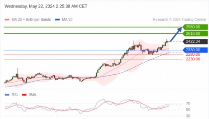 每日策略：05/22 外汇黄金原油行情分析
