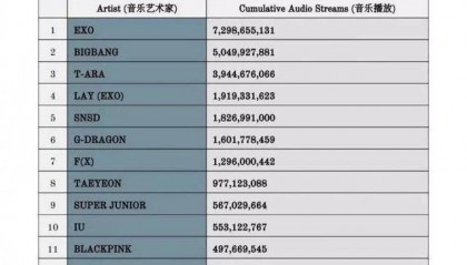 韩流歌手在国内各音乐平台点击量排名，EXO和张艺兴拿下双第一