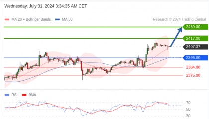 每日策略：07/31 外汇黄金原油行情分析