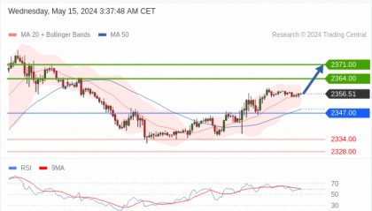 每日策略：05/15 外汇黄金原油行情分析