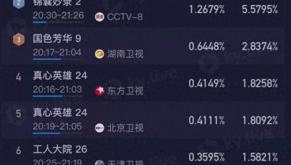 开播首日，收视率破1！观众拍手叫好：“第一集就让人欲罢不能”