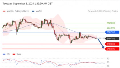 每日策略：09/03 外汇黄金原油行情分析
