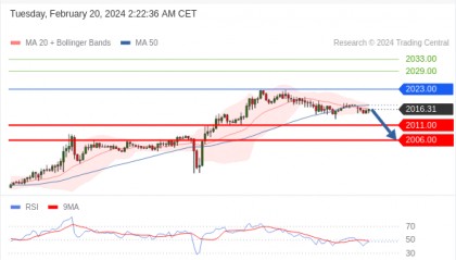 每日策略：02/ 20 外汇黄金原油行情分析