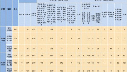 2025年10月甘肃查处违反中央八项规定精神问题657起