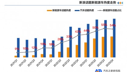 汽车之家X新浪汽车发布《新能源汽车用户用车焦虑洞察报告》