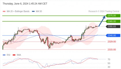 每日策略：06/06 外汇黄金原油行情分析