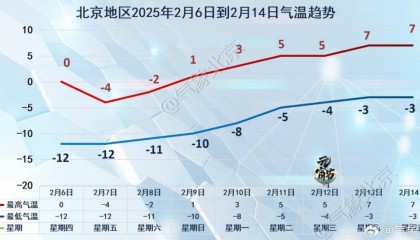 黄色预警，局地阵风10级！最低-12℃，冷空气要进京了！