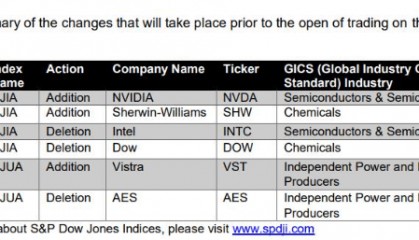 美国重磅数据爆冷！美股三大指数集体收涨，芯片巨头替换，英伟达将被纳入道指，取代英特尔