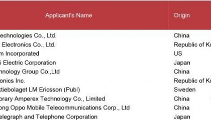 全球专利榜单揭晓：华为第一，中国第一！