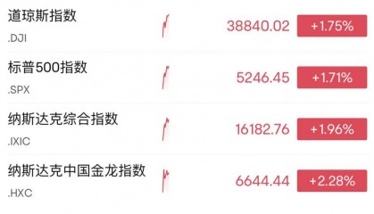 美股高开！中概股普涨！