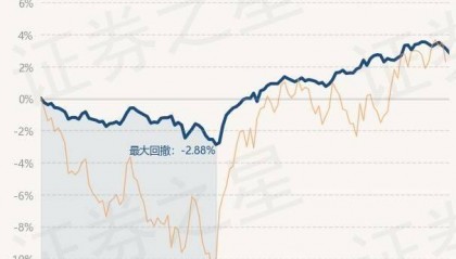 5月23日基金净值：南方宝泰一年混合A最新净值1.14，跌0.25%