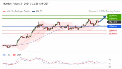 每日策略：08/05 外汇黄金原油行情分析