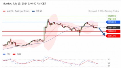 每日策略：07/15 外汇黄金原油行情分析