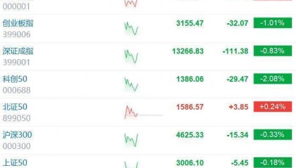 A股拉升，沪指翻红，此前一度跌超0.4%