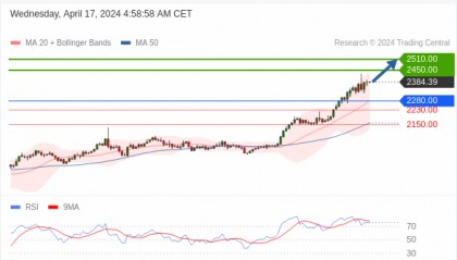 每日策略：04/18 外汇黄金原油行情分析