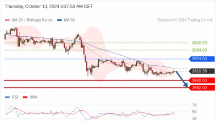 每日策略：10/10 外汇黄金原油行情分析