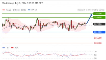每日策略：07/03 外汇黄金原油行情分析
