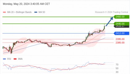 每日策略：05/20 外汇黄金原油行情分析