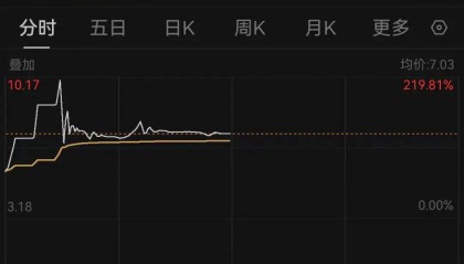 3000亿市值新股，一度大涨近220%，超中国石油创新纪录