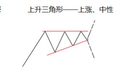 外汇高手泄露的技术，外汇图表分析的三种经典形态讲解