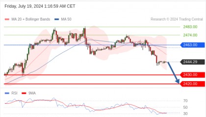 每日策略：07/19 外汇黄金原油行情分析