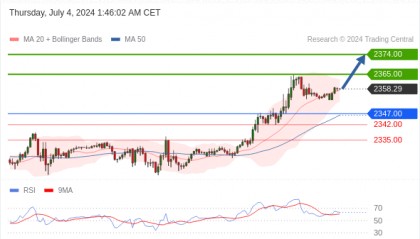 每日策略：07/04 外汇黄金原油行情分析