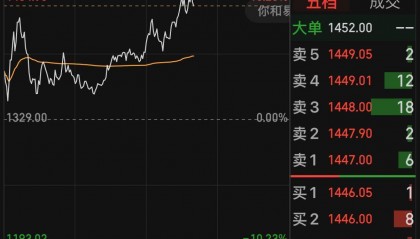 1464.98元！寒武纪股价超越茅台，A股新股王诞生