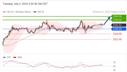 每日策略：07/02 外汇黄金原油行情分析