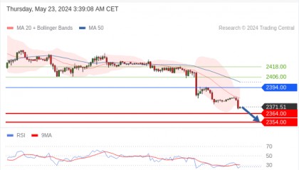 每日策略：05/23 外汇黄金原油行情分析
