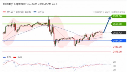 每日策略：09/10 外汇黄金原油行情分析