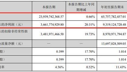 财报透视｜海康威视三季度营收增速放缓，应收账款较年初大降46.64亿元