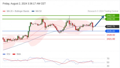 每日策略：08/02 外汇黄金原油行情分析