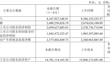 公牛集团：2025年上半年净利润20.6亿元