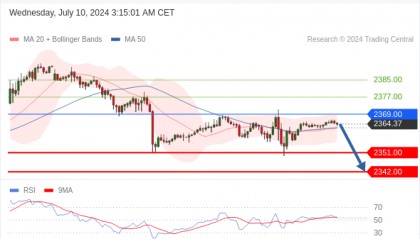 每日策略：07/10 外汇黄金原油行情分析