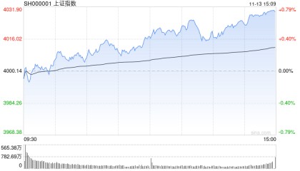 A股收评：三大指数齐涨，沪指涨0.73％创新十年新高，电池产业链爆发！超3900股上涨，成交2.07万亿放量1009亿；机构解读