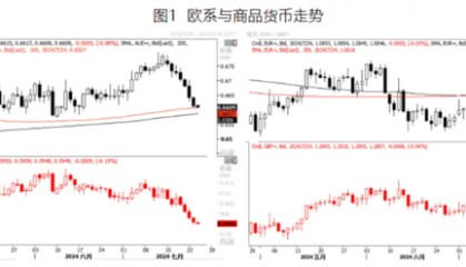 欧系amp;商品货币：强者的没落