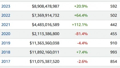 中美观影口味严重分化下，意外稳住局面的2024年好莱坞，有哪些突出现象？