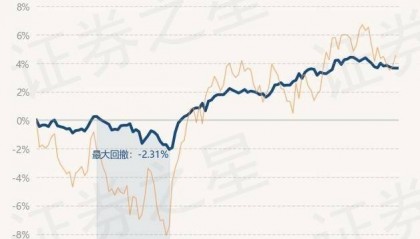 6月4日基金净值：南方宝泰一年混合A最新净值1.1421
