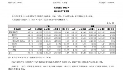 比亚迪9月销量罕见下滑：国内增长乏力，海外成“新引擎”